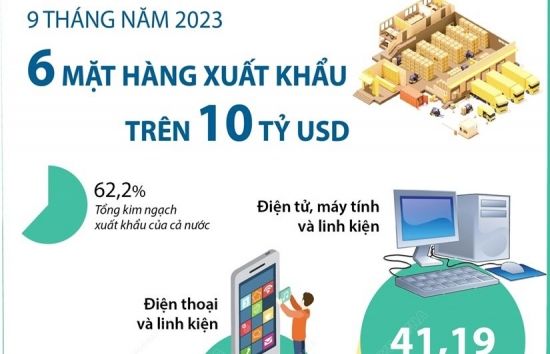 [Infographics] Điểm danh sáu mặt hàng xuất khẩu trên 10 tỷ USD